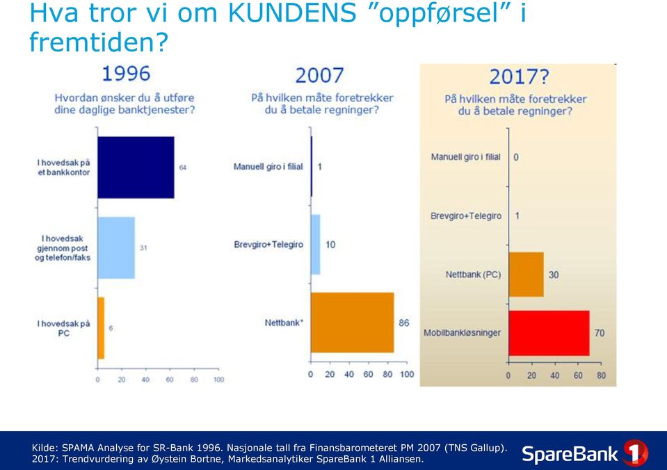 Nasjonale tall fra Finansbarometeret PM 2007 (TNS