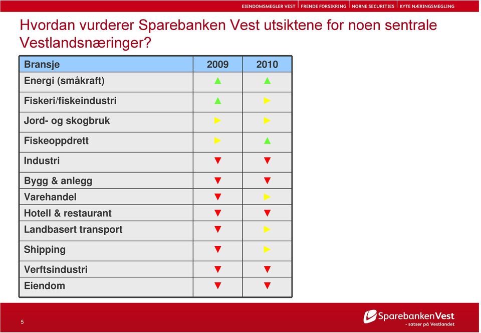 Bransje 2009 2010 Energi (småkraft) Fiskeri/fiskeindustri Jord- og