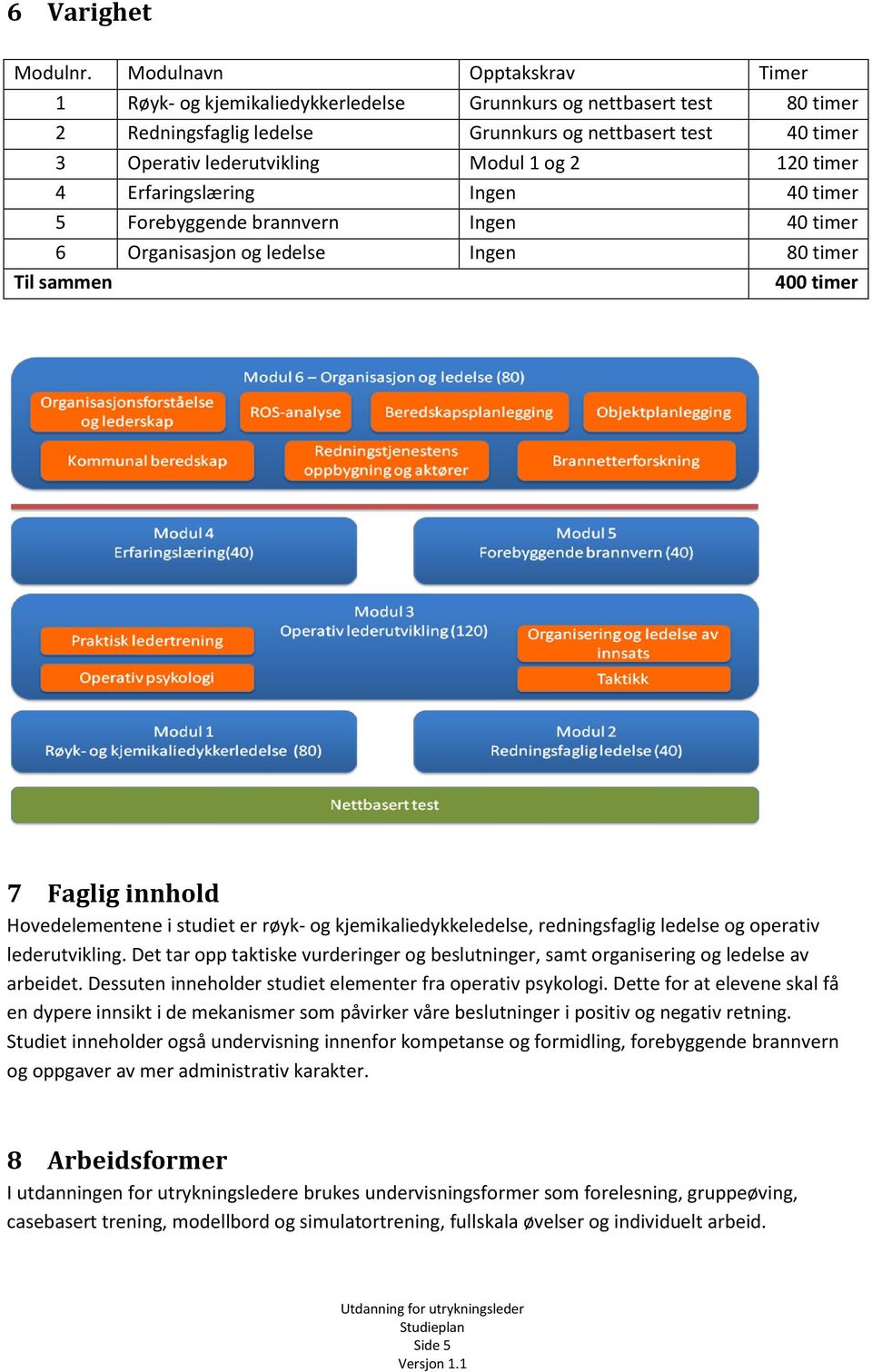 og 2 120 timer 4 Erfaringslæring Ingen 40 timer 5 Forebyggende brannvern Ingen 40 timer 6 Organisasjon og ledelse Ingen 80 timer Til sammen 400 timer 7 Faglig innhold Hovedelementene i studiet er