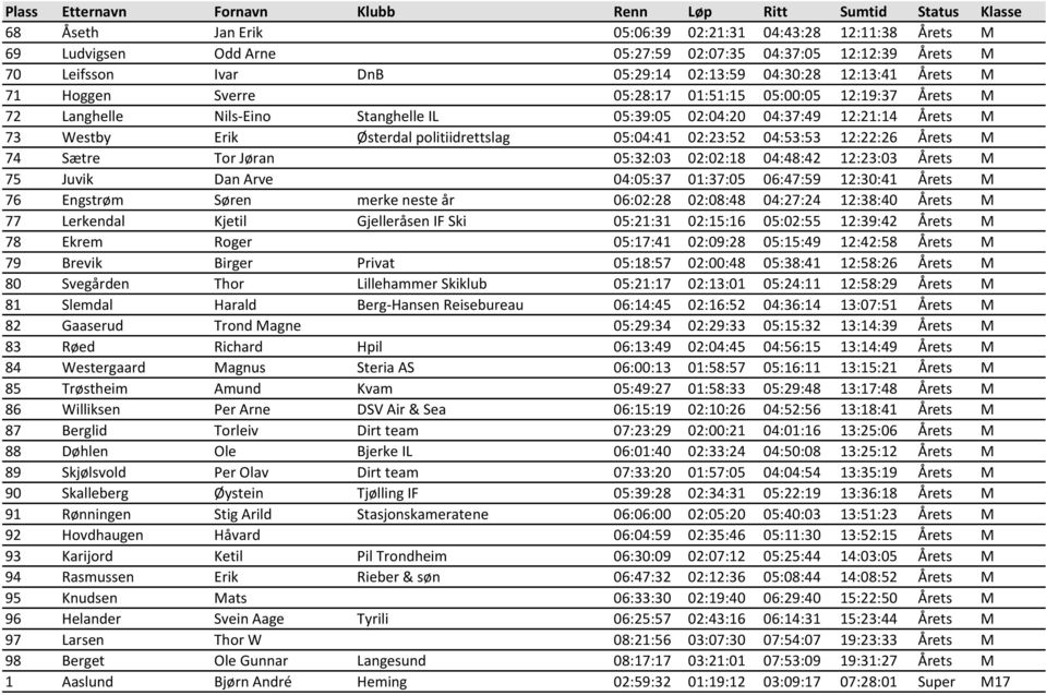 04:53:53 12:22:26 Årets M 74 Sætre Tor Jøran 05:32:03 02:02:18 04:48:42 12:23:03 Årets M 75 Juvik Dan Arve 04:05:37 01:37:05 06:47:59 12:30:41 Årets M 76 Engstrøm Søren merke neste år 06:02:28