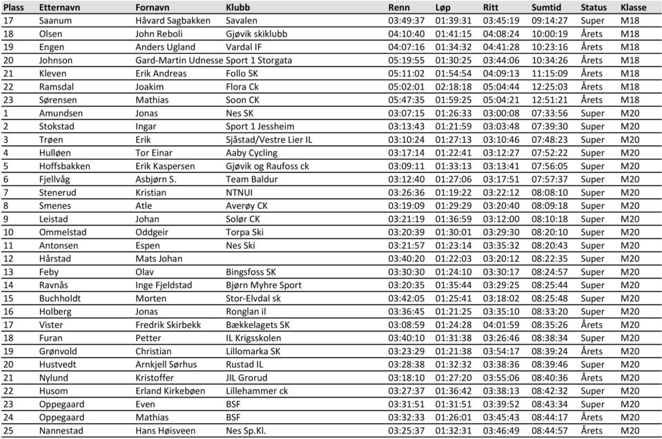 04:09:13 11:15:09 Årets M18 22 Ramsdal Joakim Flora Ck 05:02:01 02:18:18 05:04:44 12:25:03 Årets M18 23 Sørensen Mathias Soon CK 05:47:35 01:59:25 05:04:21 12:51:21 Årets M18 1 Amundsen Jonas Nes SK