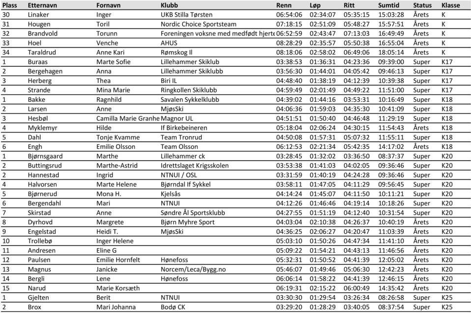 18:05:14 Årets K 1 Buraas Marte Sofie Lillehammer Skiklub 03:38:53 01:36:31 04:23:36 09:39:00 Super K17 2 Bergehagen Anna Lillehammer Skiklubb 03:56:30 01:44:01 04:05:42 09:46:13 Super K17 3 Herberg