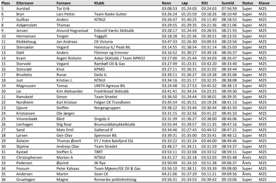 Torgeir ToggyD 03:18:28 01:25:36 03:39:51 08:23:55 Super M25 11 Klokkehaug Jon Andreas CK Victoria 03:47:33 01:26:30 03:09:53 08:23:56 Super M25 12 Stensæter Vegard Harestua IL/ Peab BIL 03:14:55