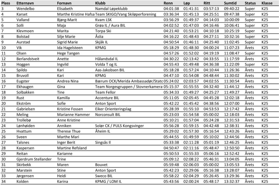 04:10:18 10:25:19 Super K25 8 Bolstad Silje Marie Åslia 04:16:22 01:48:43 04:27:11 10:32:16 Super K25 9 Aurstad Sigrid Marie Skjåk IL 04:50:54 01:46:11 04:25:40 11:02:45 Super K25 10 Vik Ida