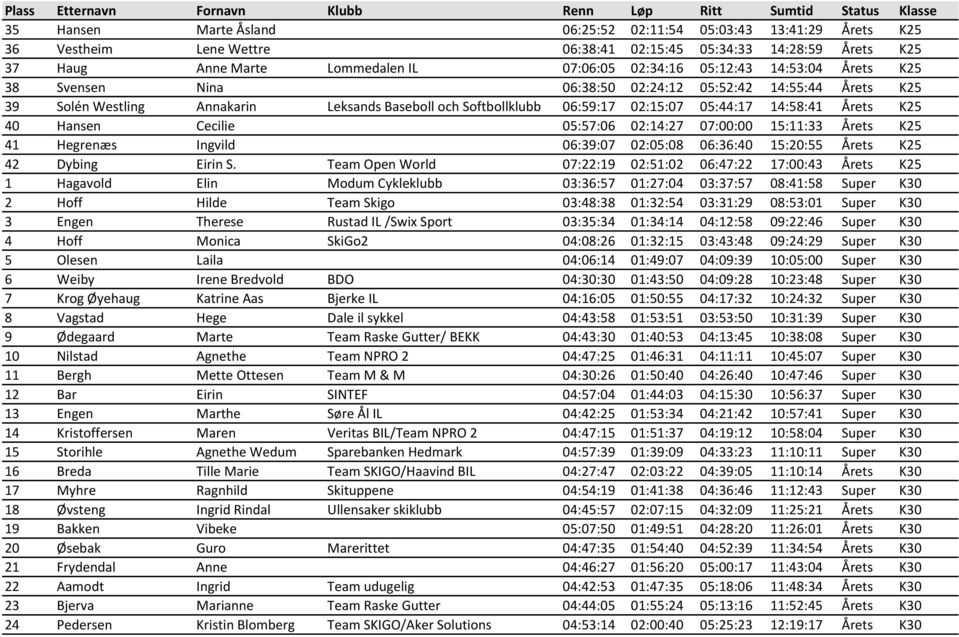 Hansen Cecilie 05:57:06 02:14:27 07:00:00 15:11:33 Årets K25 41 Hegrenæs Ingvild 06:39:07 02:05:08 06:36:40 15:20:55 Årets K25 42 Dybing Eirin S.