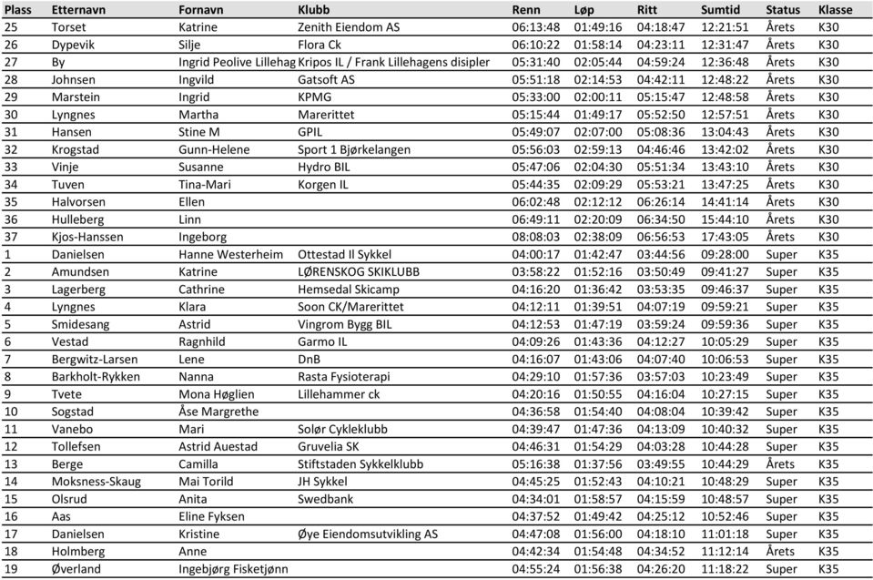 12:48:58 Årets K30 30 Lyngnes Martha Marerittet 05:15:44 01:49:17 05:52:50 12:57:51 Årets K30 31 Hansen Stine M GPIL 05:49:07 02:07:00 05:08:36 13:04:43 Årets K30 32 Krogstad Gunn-Helene Sport 1