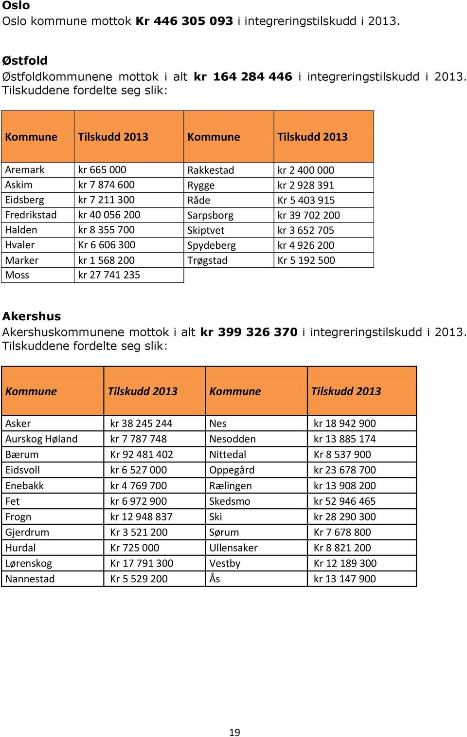 Fredrikstad kr 40 056 200 Sarpsborg kr 39 702 200 Halden kr 8 355 700 Skiptvet kr 3 652 705 Hvaler Kr 6 606 300 Spydeberg kr 4 926 200 Marker kr 1 568 200 Trøgstad Kr 5 192 500 Moss kr 27 741 235