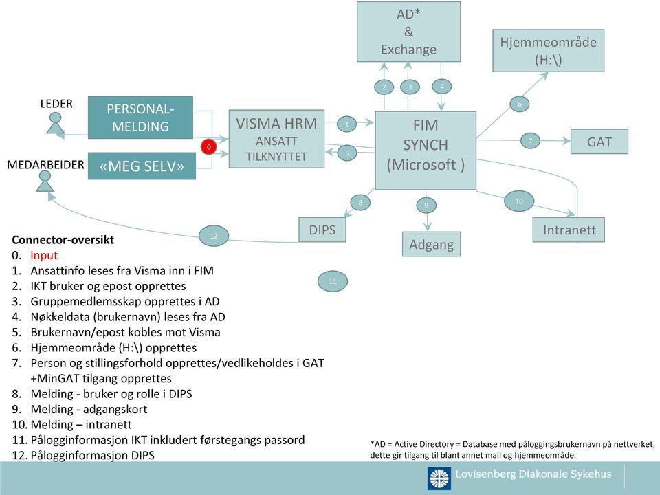 Hjemmeområde (H:\) opprettes 7. Person og stillingsforhold opprettes/vedlikeholdes i GAT +MinGAT tilgang opprettes 8. Melding - bruker og rolle i DIPS 9. Melding - adgangskort 10.