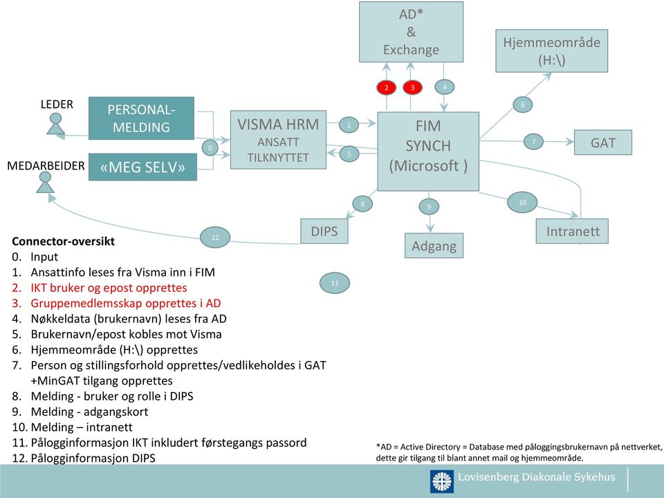 Hjemmeområde (H:\) opprettes 7. Person og stillingsforhold opprettes/vedlikeholdes i GAT +MinGAT tilgang opprettes 8. Melding - bruker og rolle i DIPS 9. Melding - adgangskort 10.