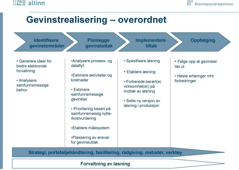 /kostvurdering Spesifisere løsning Etablere løsning Forberede berørt(e) virksomhet(er) på mottak av løsning Sette ny versjon av løsning i produksjon Følge opp at gevinster tas