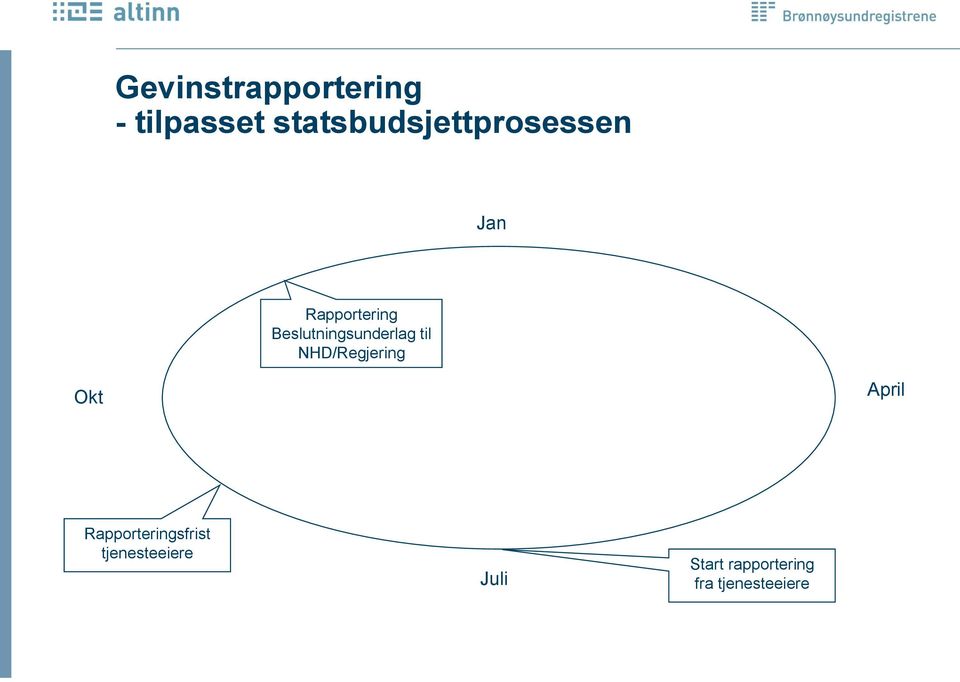 Beslutningsunderlag til NHD/Regjering Okt April