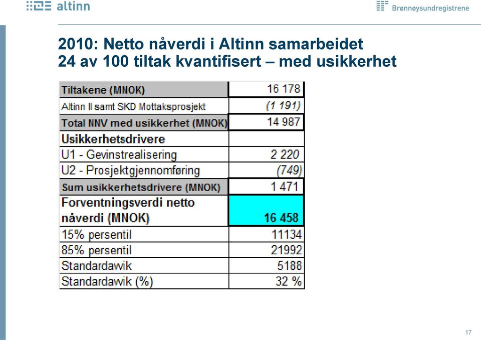 av 100 tiltak