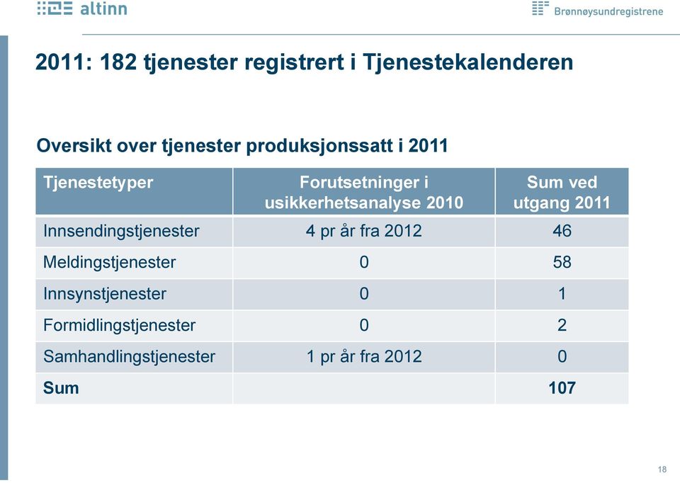 ved utgang 2011 Innsendingstjenester 4 pr år fra 2012 46 Meldingstjenester 0 58