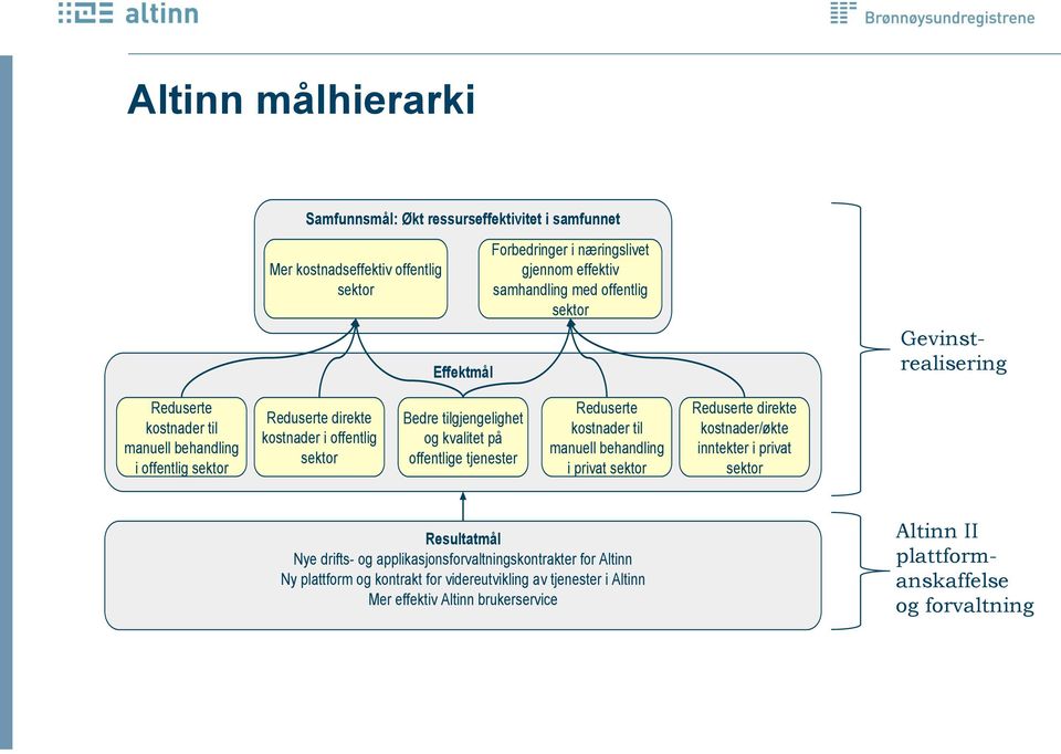 på offentlige tjenester Reduserte kostnader til manuell behandling i privat sektor Reduserte direkte kostnader/økte inntekter i privat sektor Resultatmål Nye drifts- og