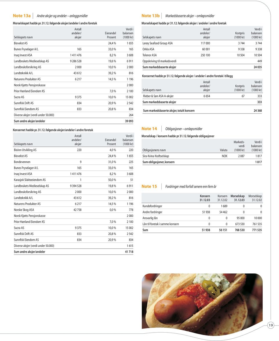 8,2 % 3 68 Landbrukets Medieselskap AS 9 286 528 9,6 % 6 9 Landbruksforsikring AS 2, % 2 Landteknikk A/L 43 62 39,2 % 86 Naturens Produkter AS 6 27 4,5 % 96 Norsk Kjøtts Pensjonskasse 2 Prior Hærland