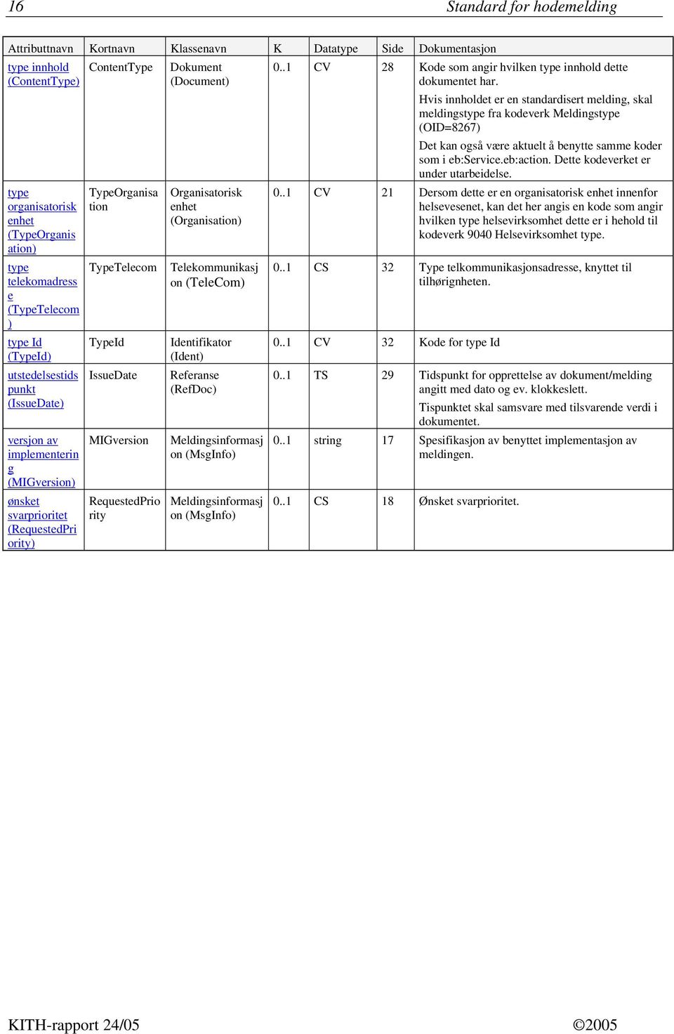 MIGversion RequestedPrio rity Dokument (Document) Organisatorisk enhet (Organisation) Telekommunikasj on (TeleCom) Identifikator (Ident) Referanse (RefDoc) Meldingsinformasj on (MsgInfo)