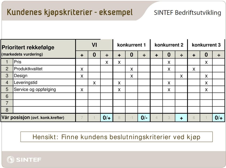 og oppfølging x x x x 6 7 8 Vår posisjon (ovf. konk.