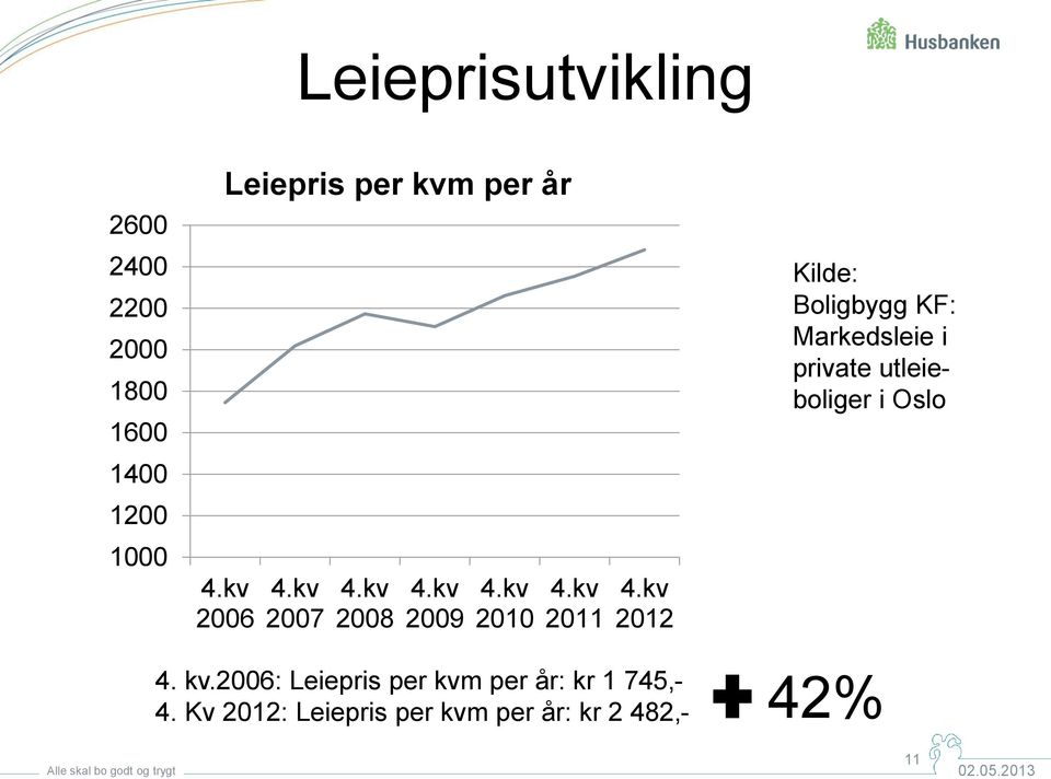 kv 2012 Kilde: Boligbygg KF: Markedsleie i private utleieboliger i Oslo 4. kv.