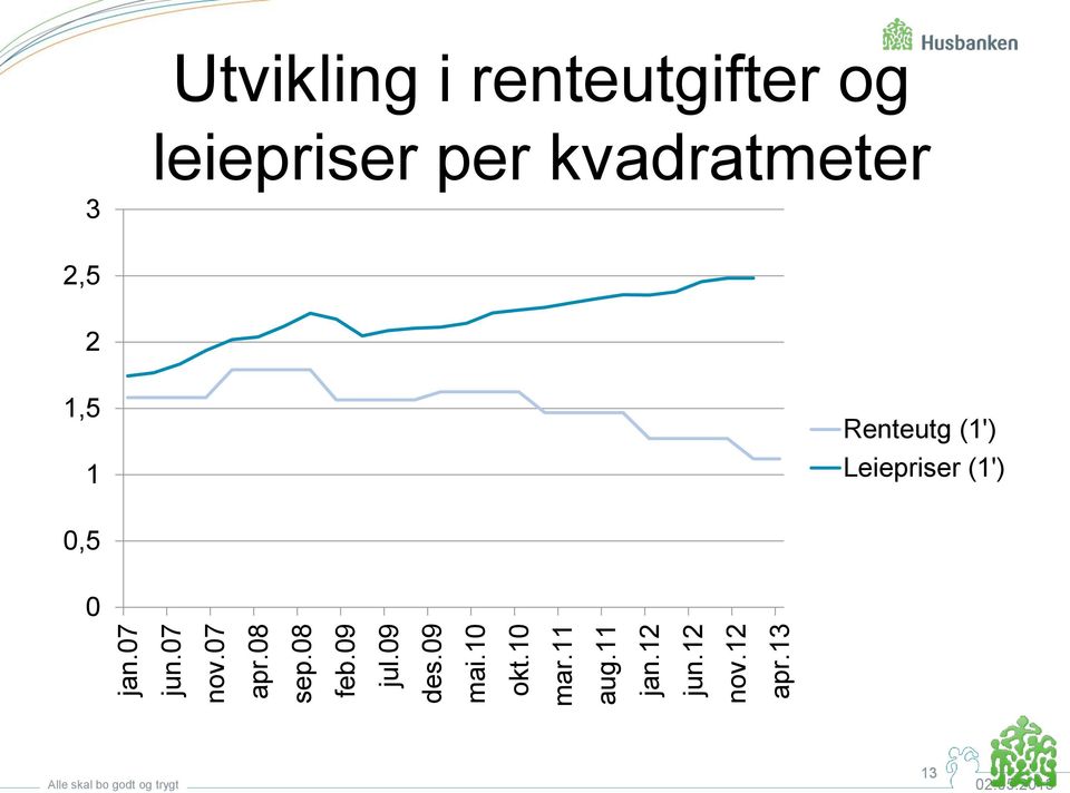 13 Utvikling i renteutgifter og leiepriser per