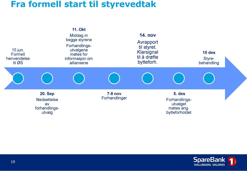 nov Avrapport til styret. Klarsignal til å drøfte bytteforh. 15 des Styrebehandling 20.