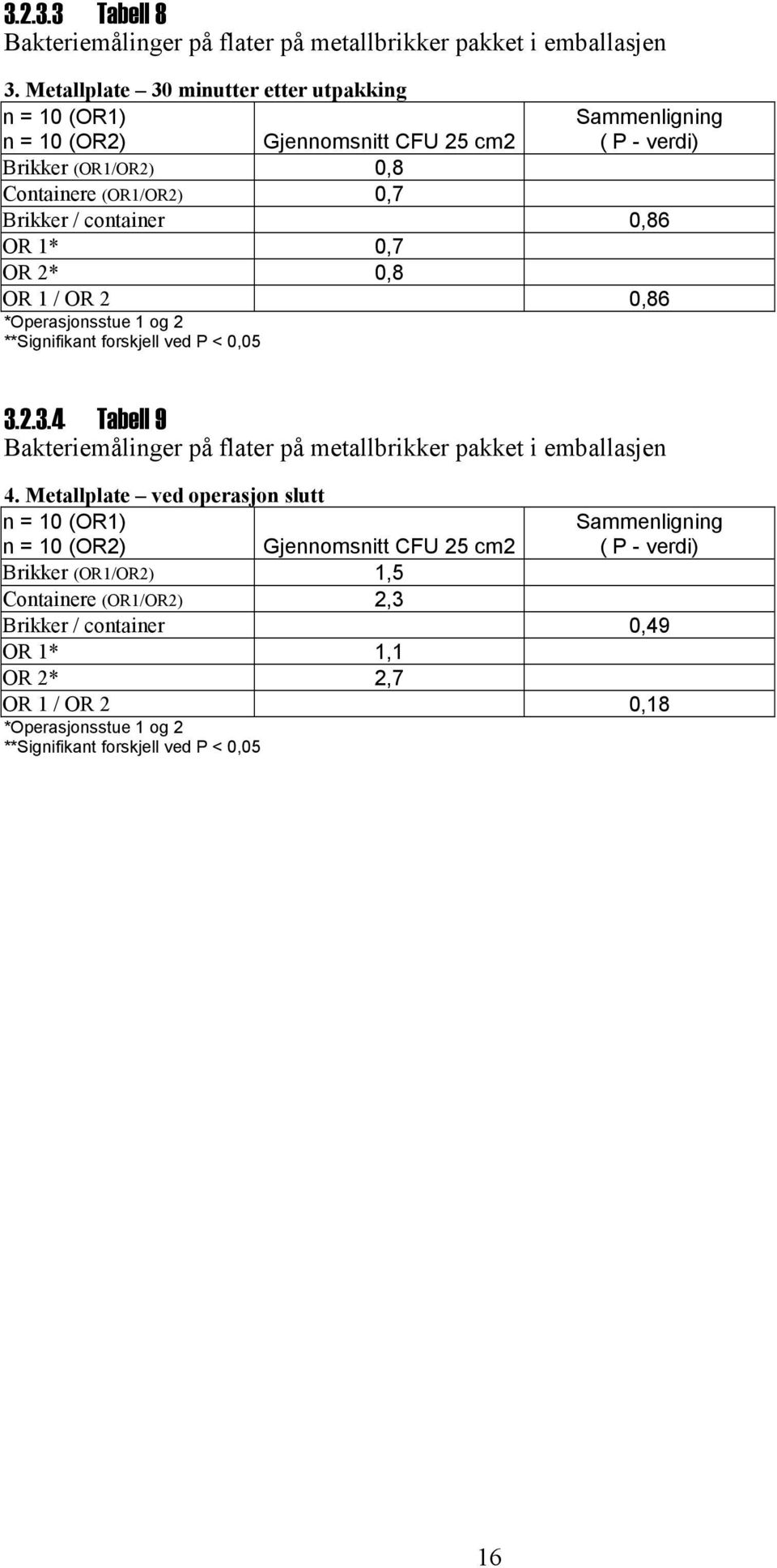 0,86 OR 1* 0,7 OR 2* 0,8 OR 1 / OR 2 0,86 *Operasjonsstue 1 og 2 **Signifikant forskjell ved P < 0,05 3.2.3.4 Tabell 9 Bakteriemålinger på flater på metallbrikker pakket i emballasjen 4.