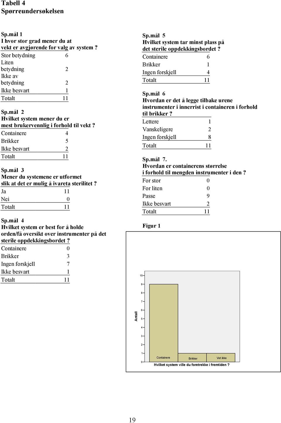 mål 3 Mener du systemene er utformet slik at det er mulig å ivareta sterilitet? Ja 11 Nei 0 Totalt 11 Sp.