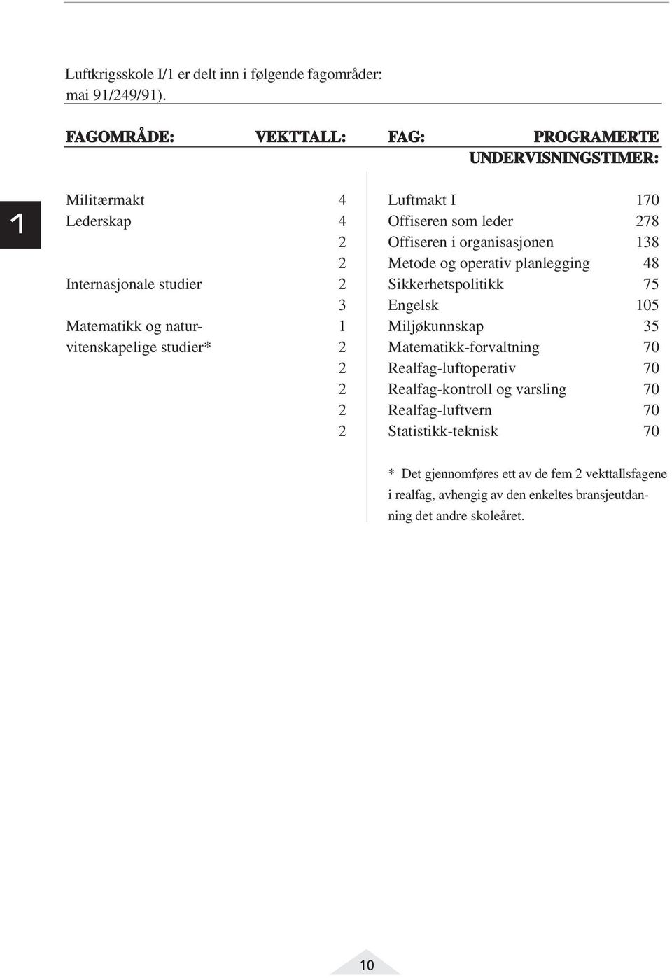 Metode og operativ planlegging 48 Internasjonale studier 2 Sikkerhetspolitikk 75 3 Engelsk 105 Matematikk og natur- 1 Miljøkunnskap 35 vitenskapelige studier* 2