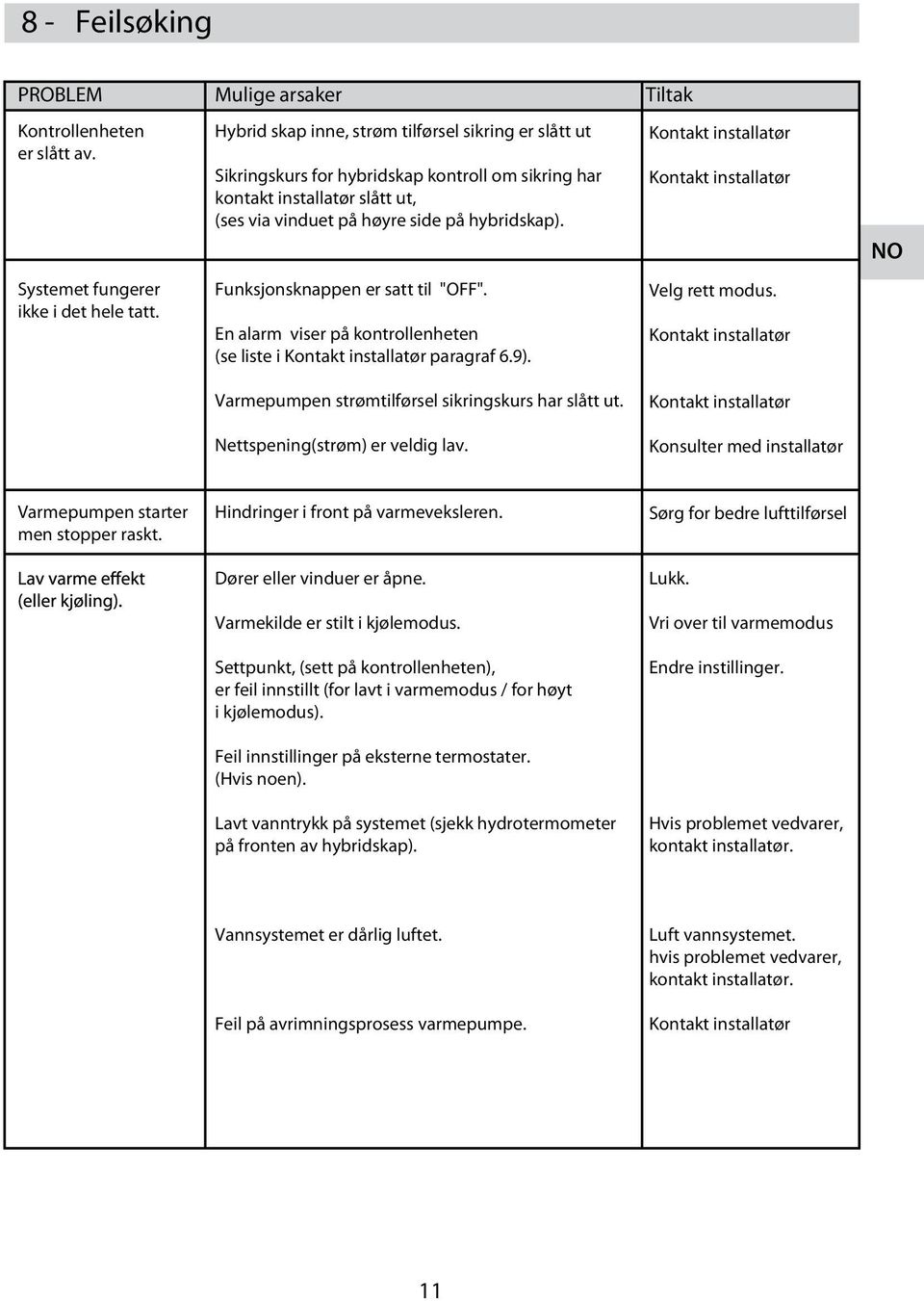Kontakt installatør Kontakt installatør Systemet fungerer ikke i det hele tatt. Funksjonsknappen er satt til "OFF". En alarm viser på kontrollenheten (se liste i Kontakt installatør paragraf.9).
