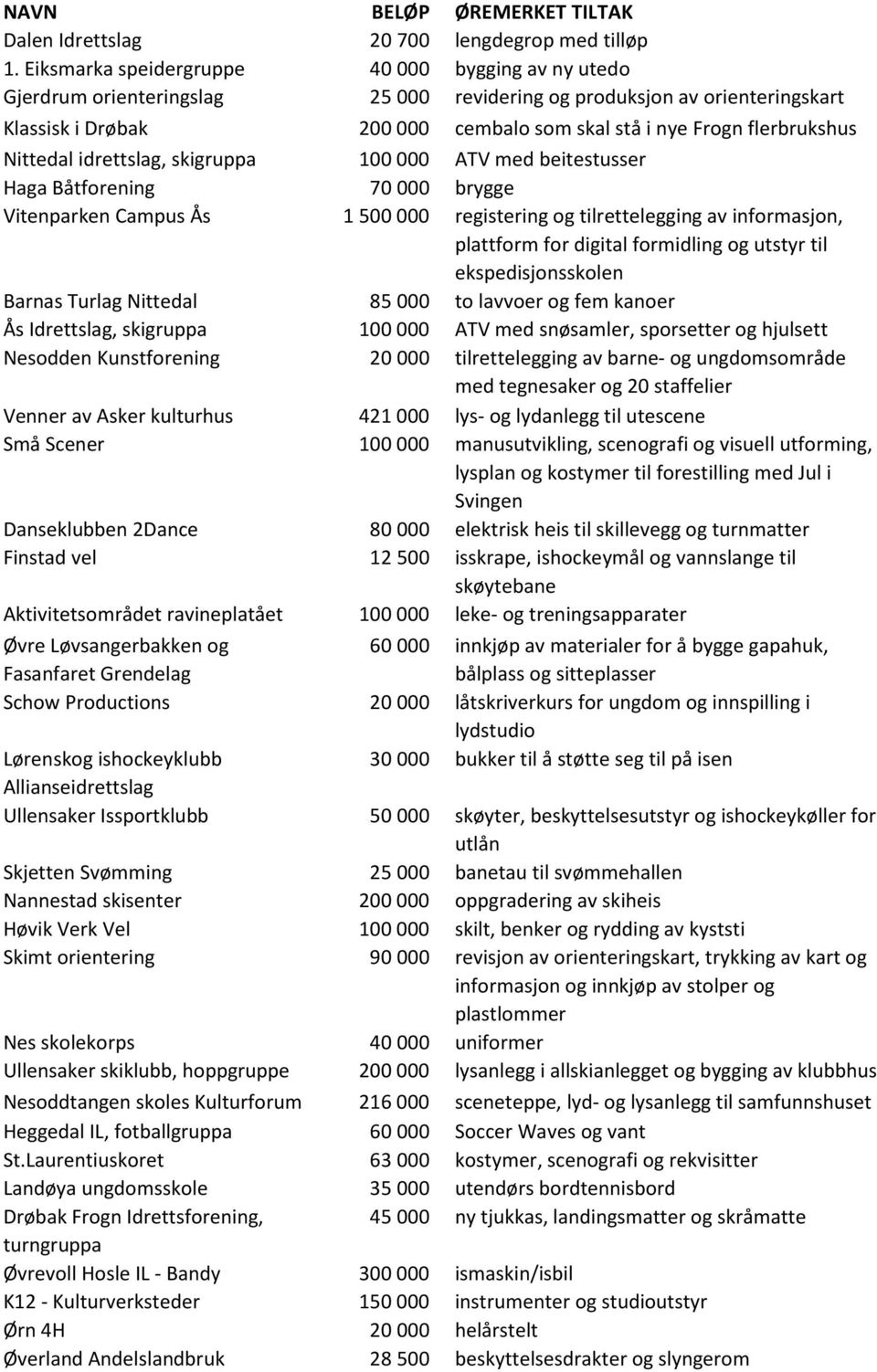 Nittedal idrettslag, skigruppa 100 000 ATV med beitestusser Haga Båtforening 70 000 brygge Vitenparken Campus Ås 1 500 000 registering og tilrettelegging av informasjon, plattform for digital