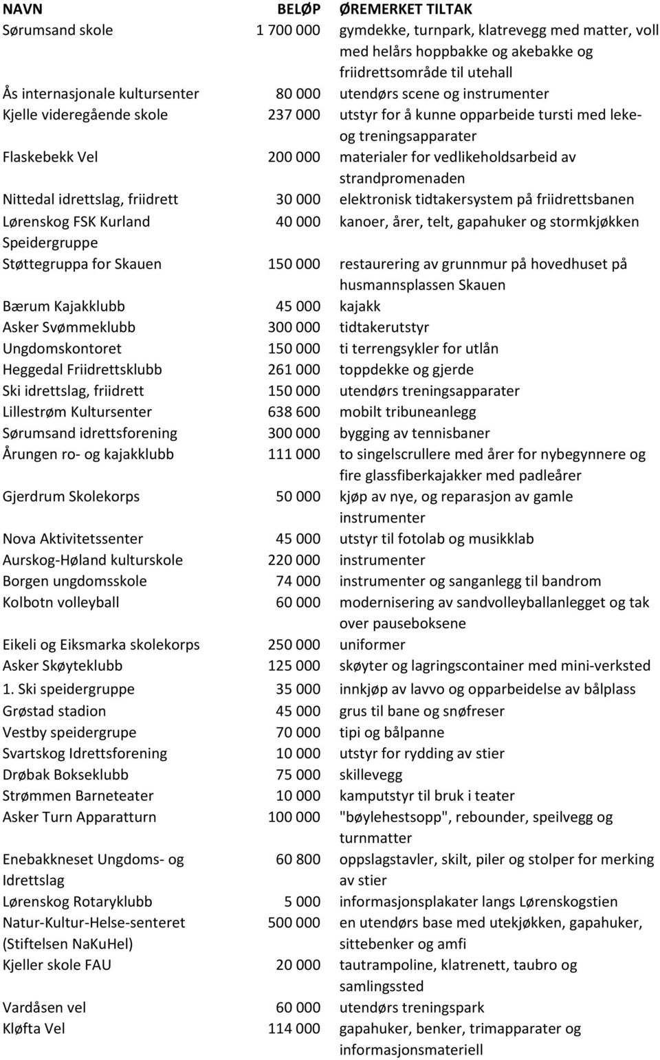 idrettslag, friidrett 30 000 elektronisk tidtakersystem på friidrettsbanen Lørenskog FSK Kurland 40 000 kanoer, årer, telt, gapahuker og stormkjøkken Speidergruppe Støttegruppa for Skauen 150 000