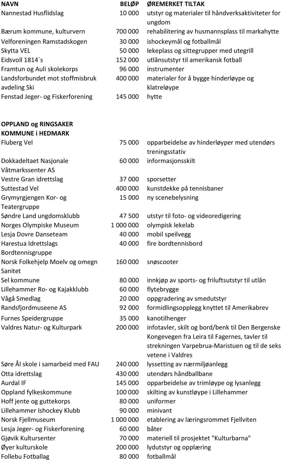 Landsforbundet mot stoffmisbruk avdeling Ski 400 000 materialer for å bygge hinderløype og klatreløype Fenstad Jeger- og Fiskerforening 145 000 hytte OPPLAND og RINGSAKER KOMMUNE i HEDMARK Fluberg