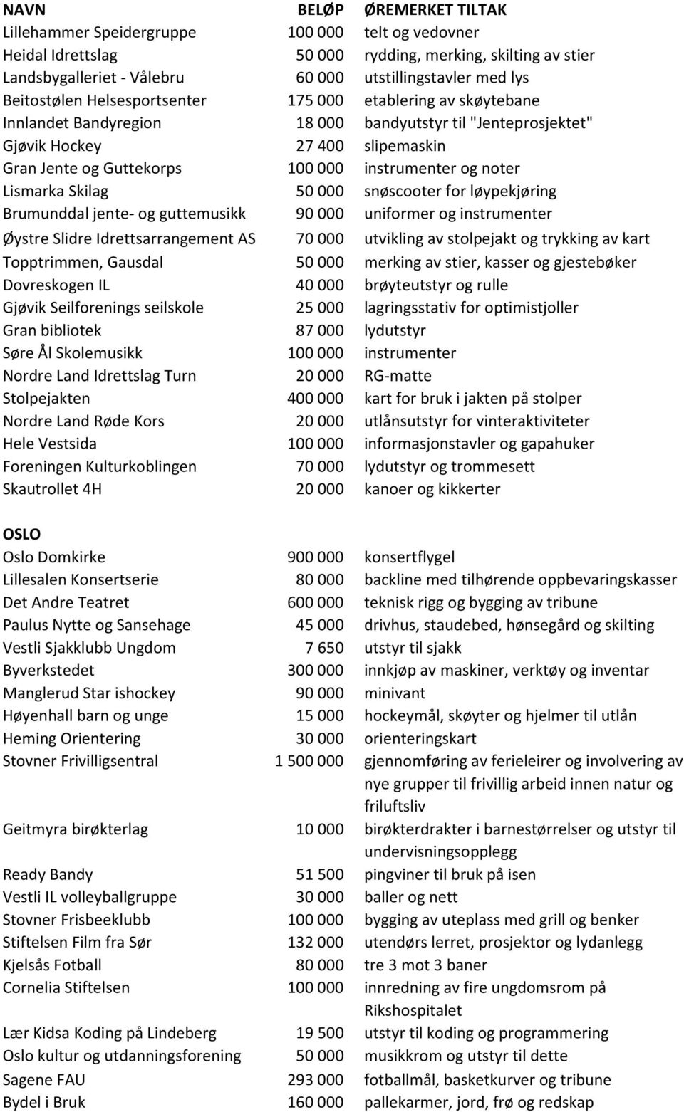 noter Lismarka Skilag 50 000 snøscooter for løypekjøring Brumunddal jente- og guttemusikk 90 000 uniformer og instrumenter Øystre Slidre Idrettsarrangement AS 70 000 utvikling av stolpejakt og