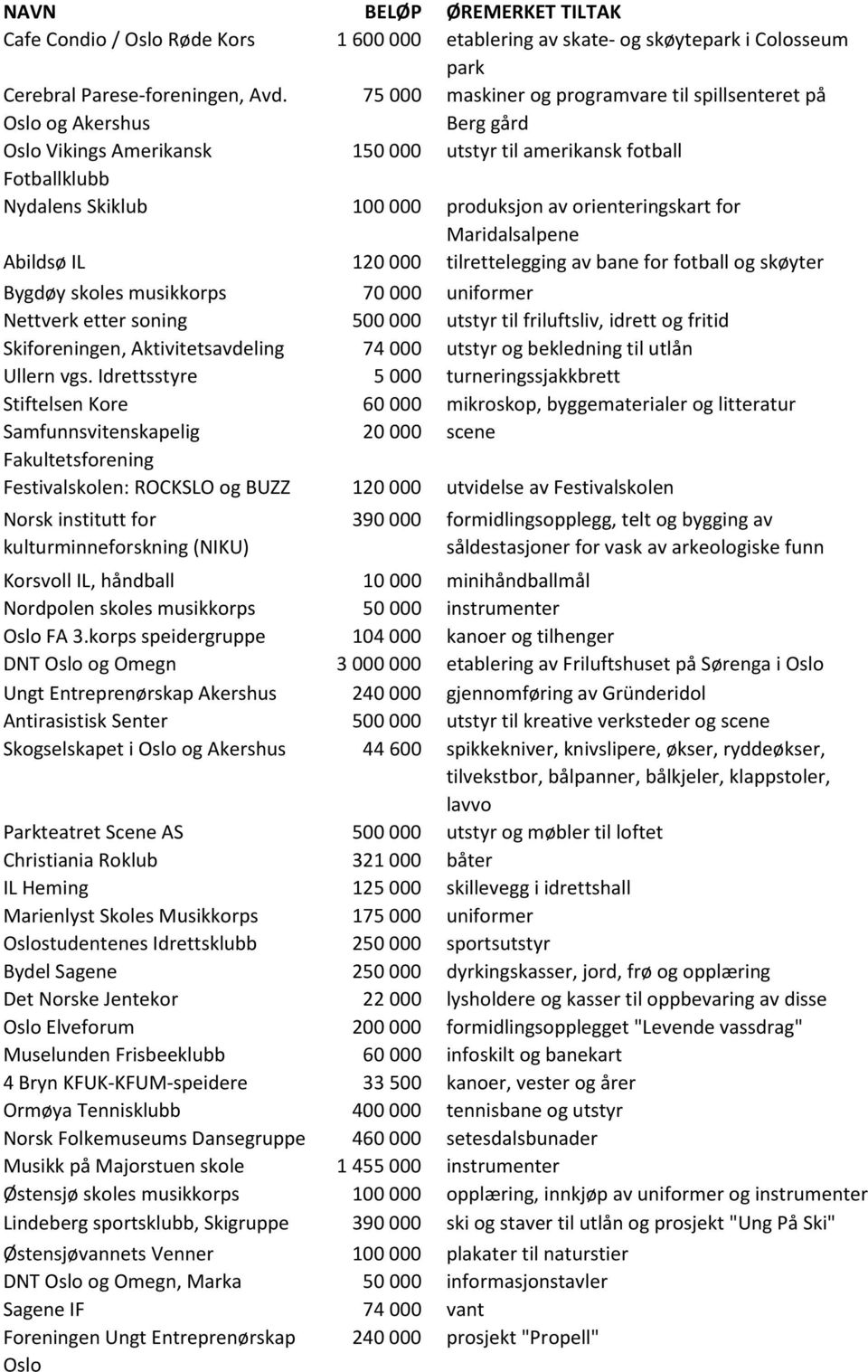 orienteringskart for Maridalsalpene Abildsø IL 120 000 tilrettelegging av bane for fotball og skøyter Bygdøy skoles musikkorps 70 000 uniformer Nettverk etter soning 500 000 utstyr til friluftsliv,