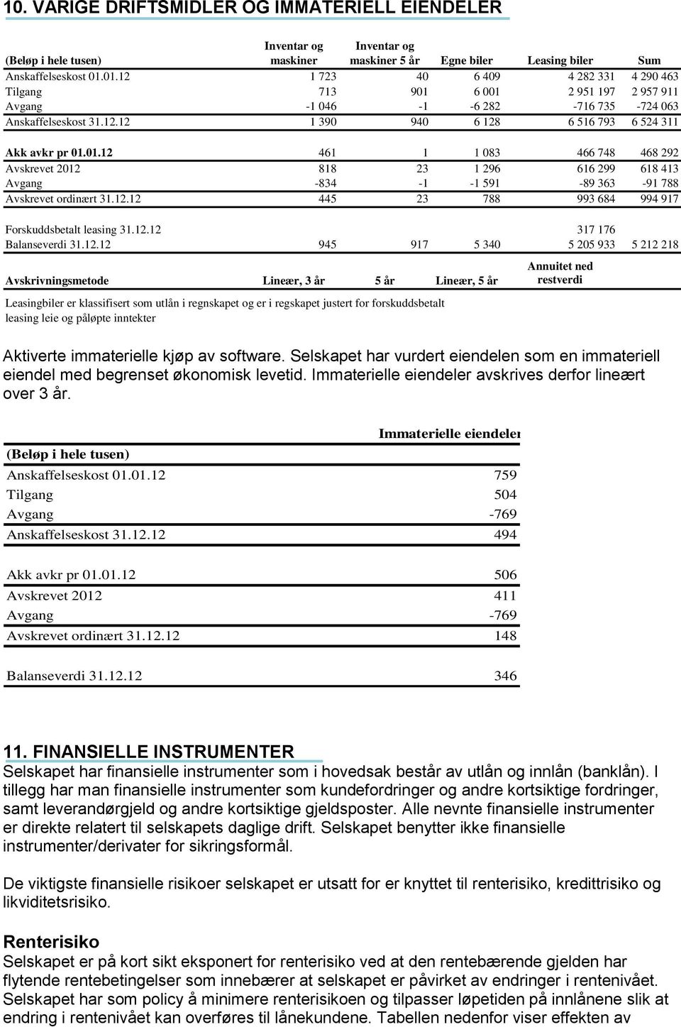01.12 461 1 1 083 466 748 468 292 Avskrevet 2012 818 23 1 296 616 299 618 413 Avgang -834-1 -1 591-89 363-91 788 Avskrevet ordinært 31.12.12 445 23 788 993 684 994 917 Forskuddsbetalt leasing 31.12.12 317 176 Balanseverdi 31.