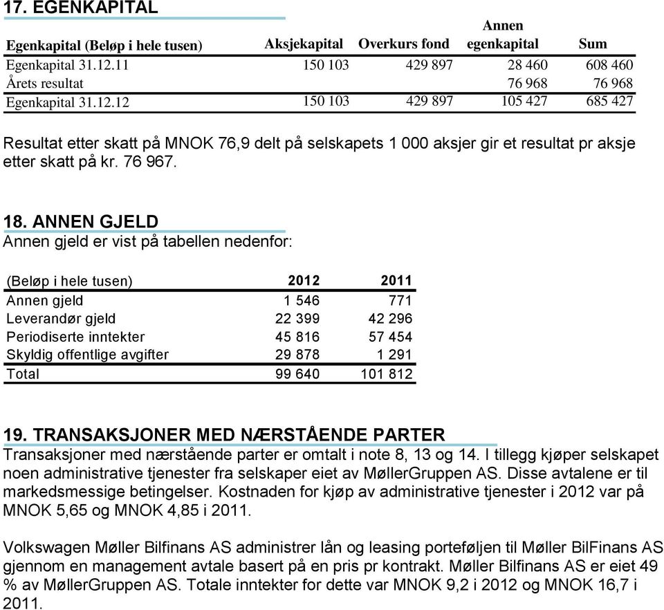 12 150 103 429 897 105 427 685 427 Resultat etter skatt på MNOK 76,9 delt på selskapets 1 000 aksjer gir et resultat pr aksje etter skatt på kr. 76 967. 18.