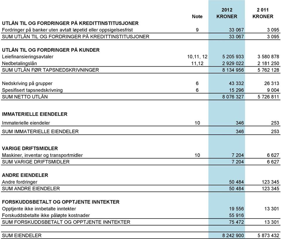 134 956 5 762 128 Nedskriving på grupper 6 43 332 26 313 Spesifisert tapsnedskrivning 6 15 296 9 004 SUM NETTO UTLÅN 8 076 327 5 726 811 IMMATERIELLE EIENDELER Immaterielle eiendeler 10 346 253 SUM