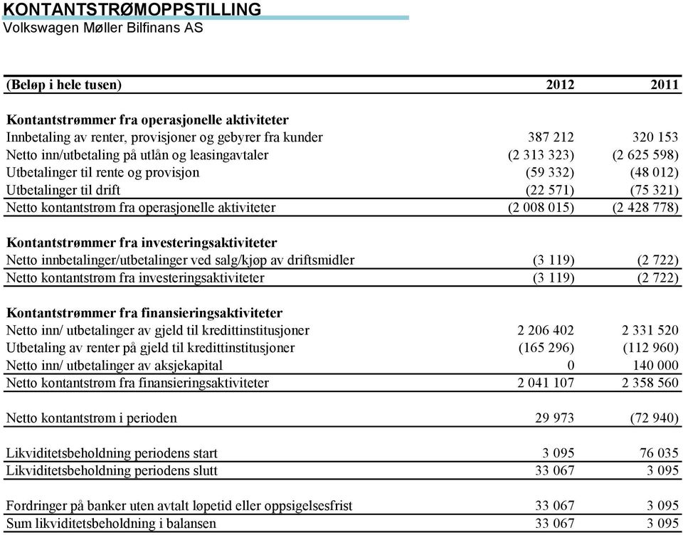 operasjonelle aktiviteter (2 008 015) (2 428 778) Kontantstrømmer fra investeringsaktiviteter Netto innbetalinger/utbetalinger ved salg/kjøp av driftsmidler (3 119) (2 722) Netto kontantstrøm fra