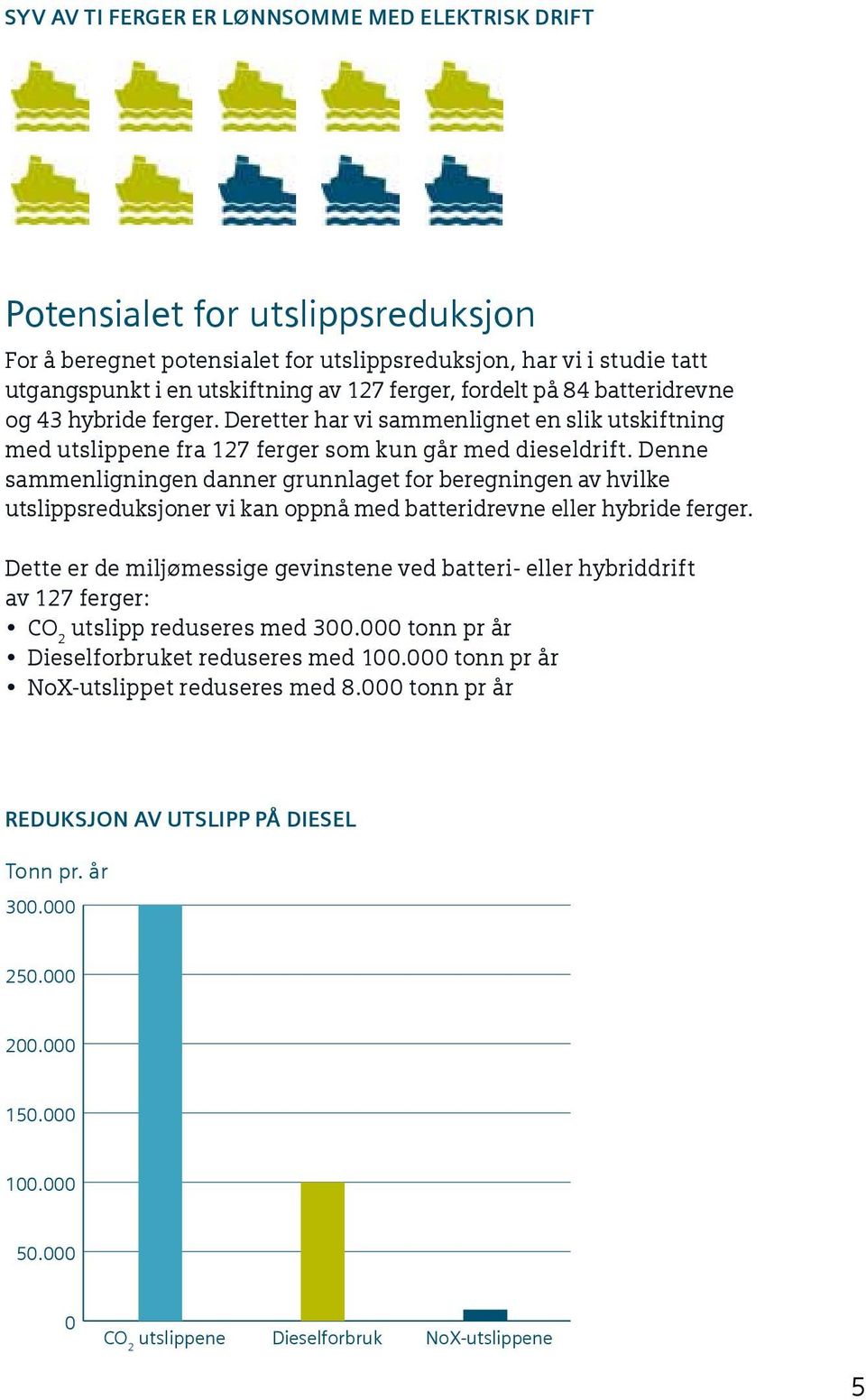 Denne sammenligningen danner grunnlaget for beregningen av hvilke utslippsreduksjoner vi kan oppnå med batteridrevne eller hybride ferger.