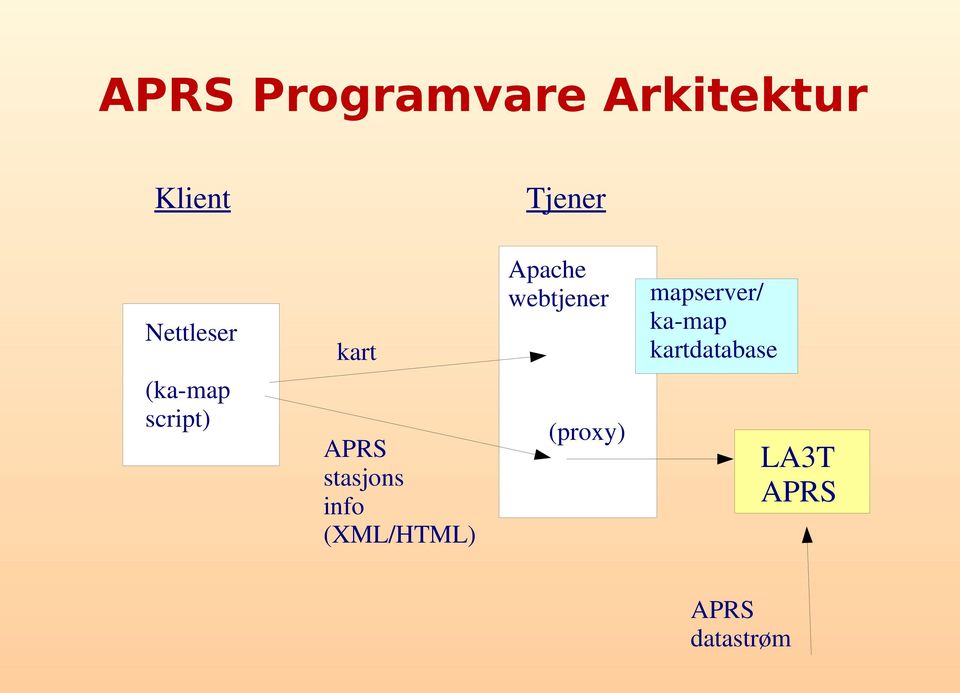 kart APRS stasjons info (XML/HTML) (proxy)