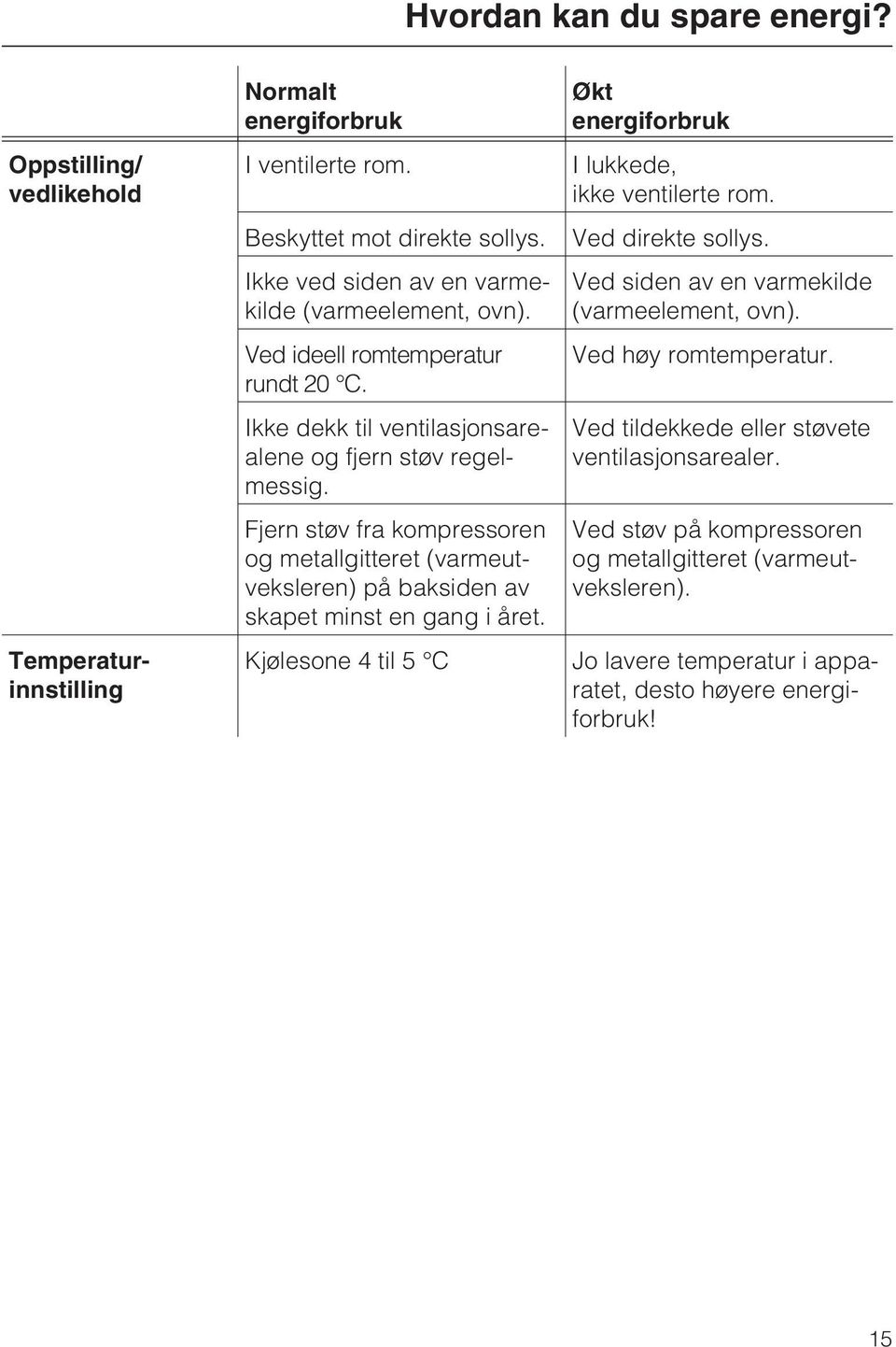 Fjern støv fra kompressoren og metallgitteret (varmeutveksleren) på baksiden av skapet minst en gang i året. Kjølesone 4 til 5 C Økt energiforbruk I lukkede, ikke ventilerte rom.