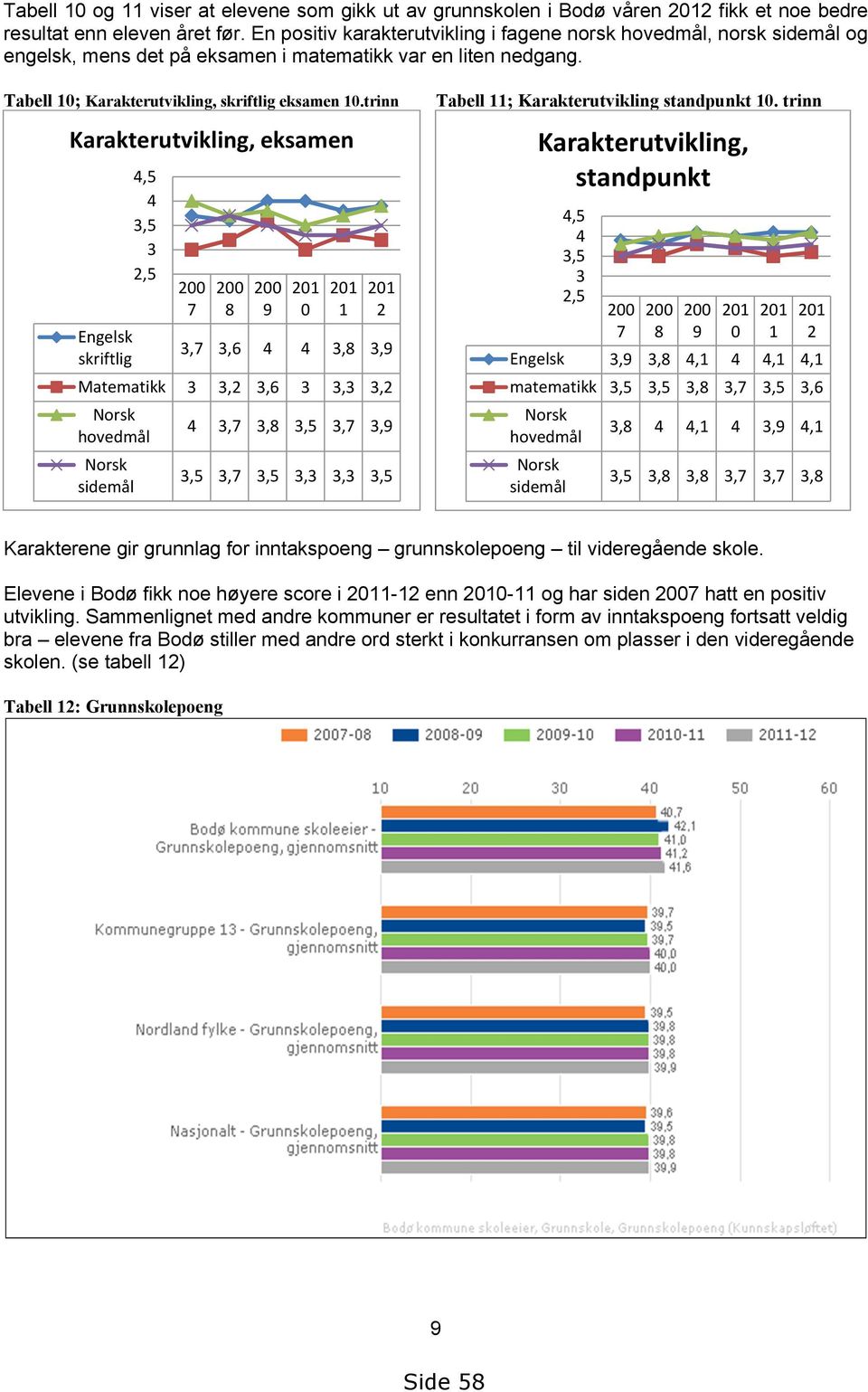 trinn Karakterutvikling, eksamen Engelsk skriftlig 200 7 200 8 200 9 201 0 201 1 201 2 3,7 3,6 4 4 3,8 3,9 Matematikk 3 3,2 3,6 3 3,3 3,2 Norsk hovedmål Norsk sidemål 4,5 4 3,5 3 2,5 4 3,7 3,8 3,5