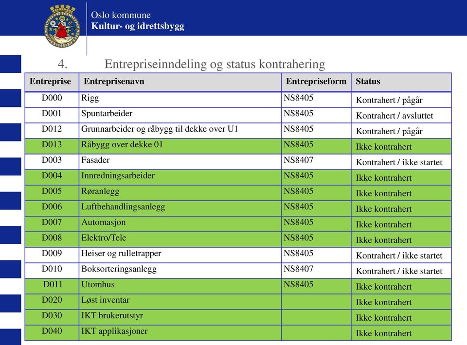 D005 Røranlegg NS8405 Ikke kontrahert D006 Luftbehandlingsanlegg NS8405 Ikke kontrahert D007 Automasjon NS8405 Ikke kontrahert D008 Elektro/Tele NS8405 Ikke kontrahert D009 Heiser og rulletrapper