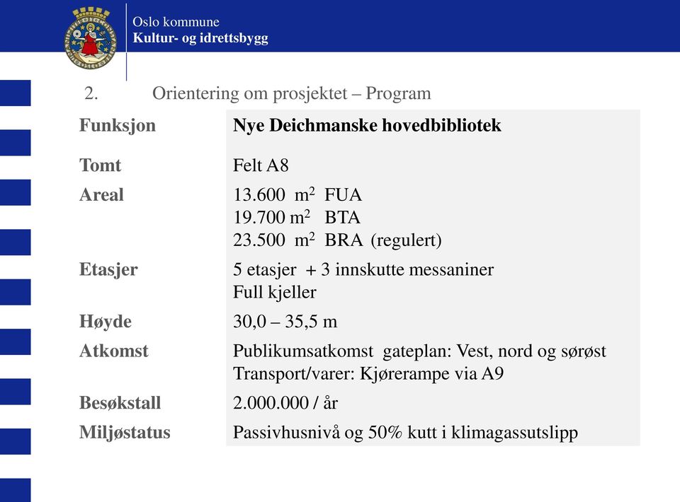 500 m 2 BRA (regulert) Etasjer Høyde Atkomst Besøkstall Miljøstatus 5 etasjer + 3 innskutte