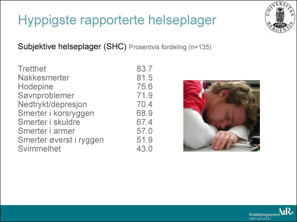 6 Søvnproblemer 71.9 Nedtrykt/depresjon 70.4 Smerter i korsryggen 68.