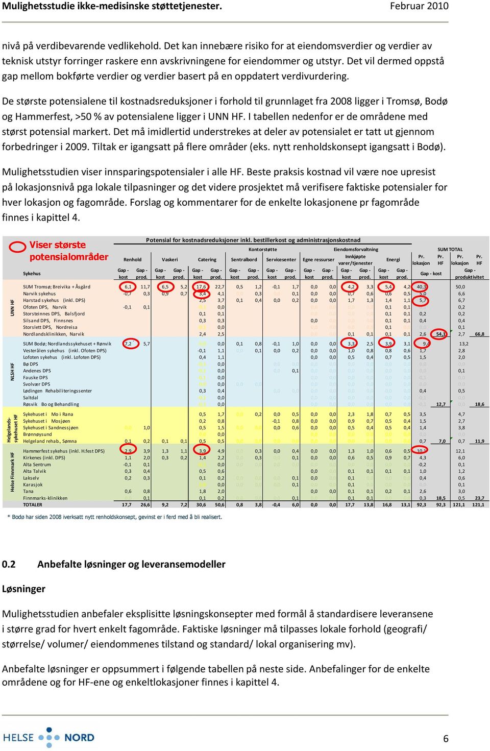 De største potensialene til kostnadsreduksjoner i forhold til grunnlaget fra 2008 ligger i Tromsø, Bodø og Hammerfest, >50 % av potensialene ligger i UNN HF.