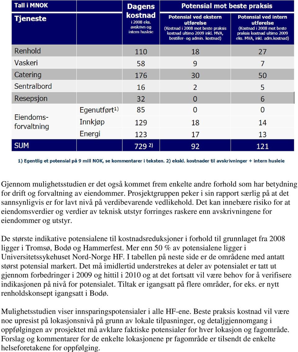 Det kan innebære risiko for at eiendomsverdier og verdier av teknisk utstyr forringes raskere enn avskrivningene for eiendommer og utstyr.