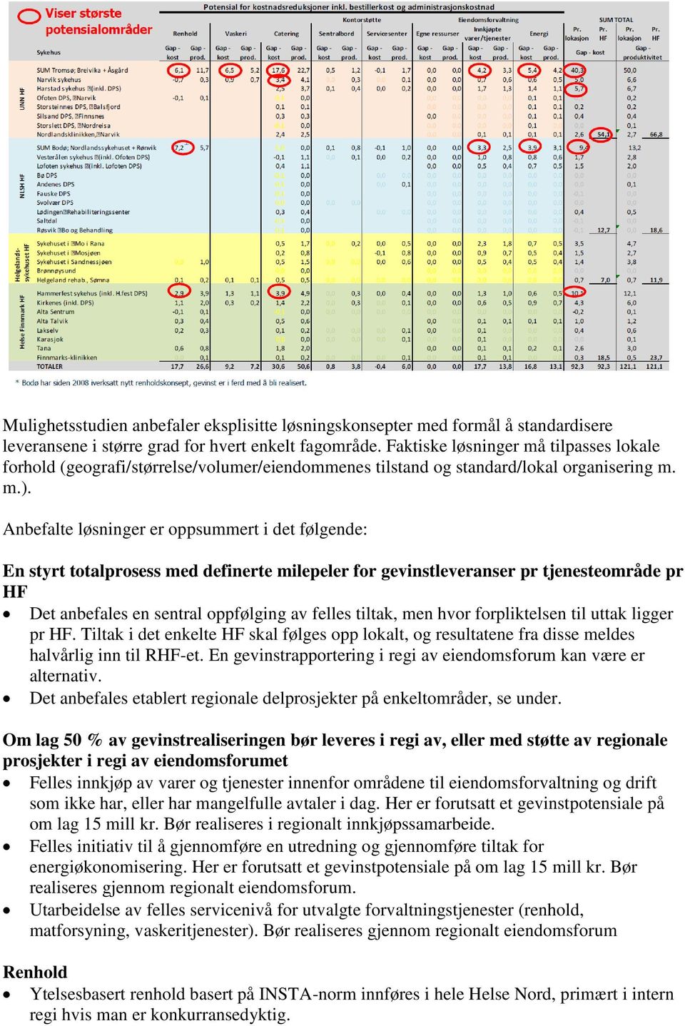 Anbefalte løsninger er oppsummert i det følgende: En styrt totalprosess med definerte milepeler for gevinstleveranser pr tjenesteområde pr HF Det anbefales en sentral oppfølging av felles tiltak, men