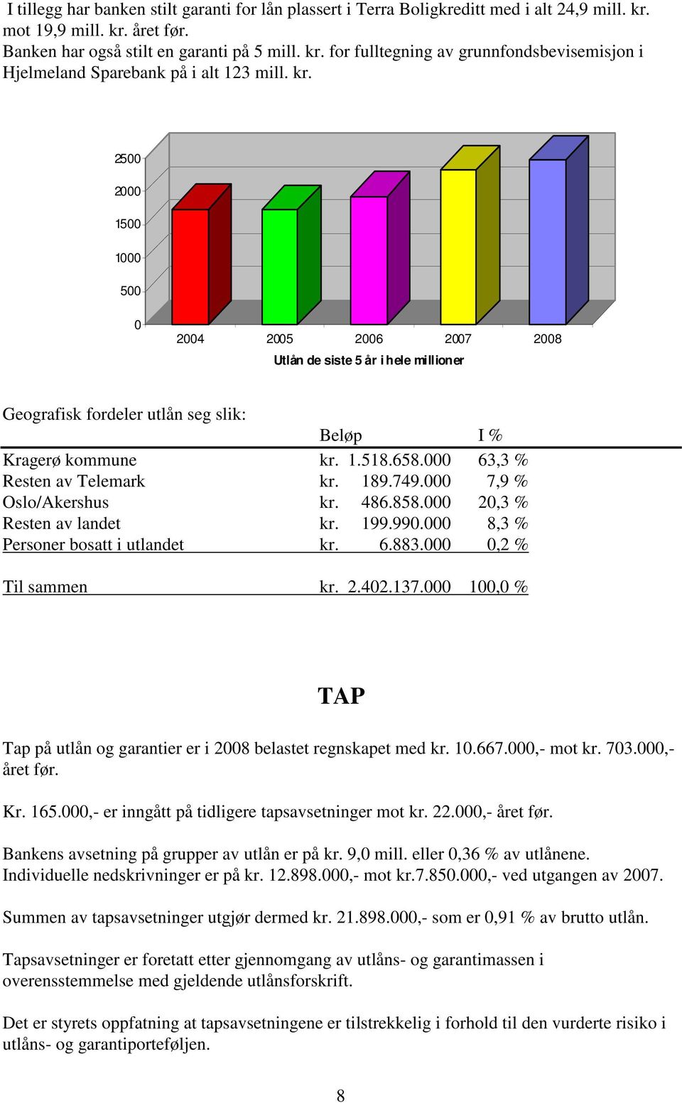 000 63,3 % Resten av Telemark kr. 189.749.000 7,9 % Oslo/Akershus kr. 486.858.000 20,3 % Resten av landet kr. 199.990.000 8,3 % Personer bosatt i utlandet kr. 6.883.000 0,2 % Til sammen kr. 2.402.137.