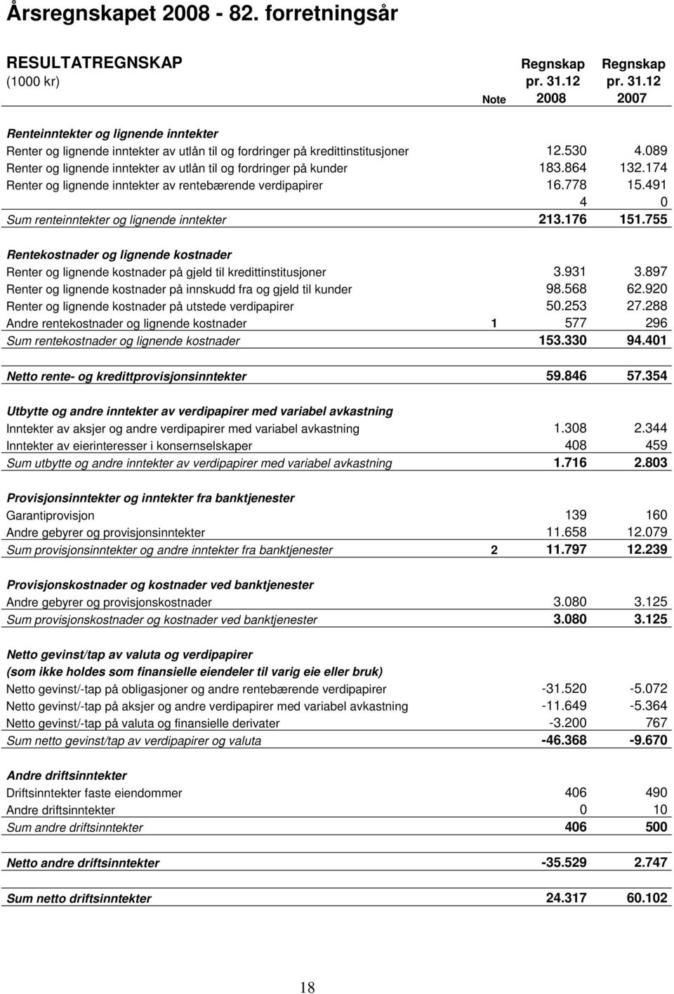 089 Renter og lignende inntekter av utlån til og fordringer på kunder 183.864 132.174 Renter og lignende inntekter av rentebærende verdipapirer 16.778 15.