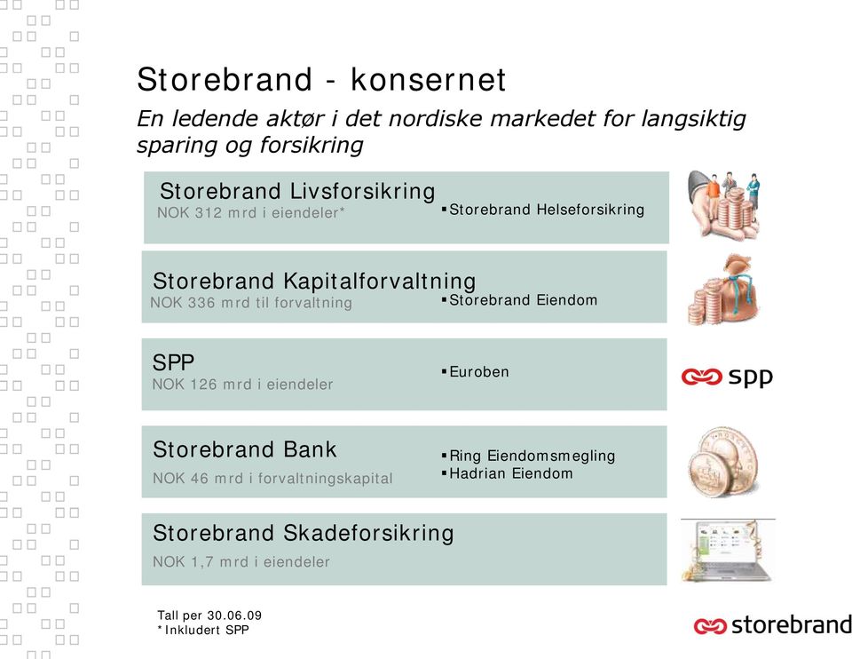 forvaltning Storebrand Eiendom SPP NOK 126 mrd i eiendeler Euroben Storebrand Bank NOK 46 mrd i forvaltningskapital